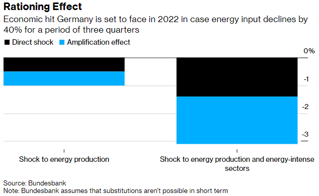 Gráfico con el impacto que tendría la racionalización de energía en el devenir de la economía alemana, en el supuesto que se aplique un embargo sobre el carbón, petróleo y gas natural rusos.