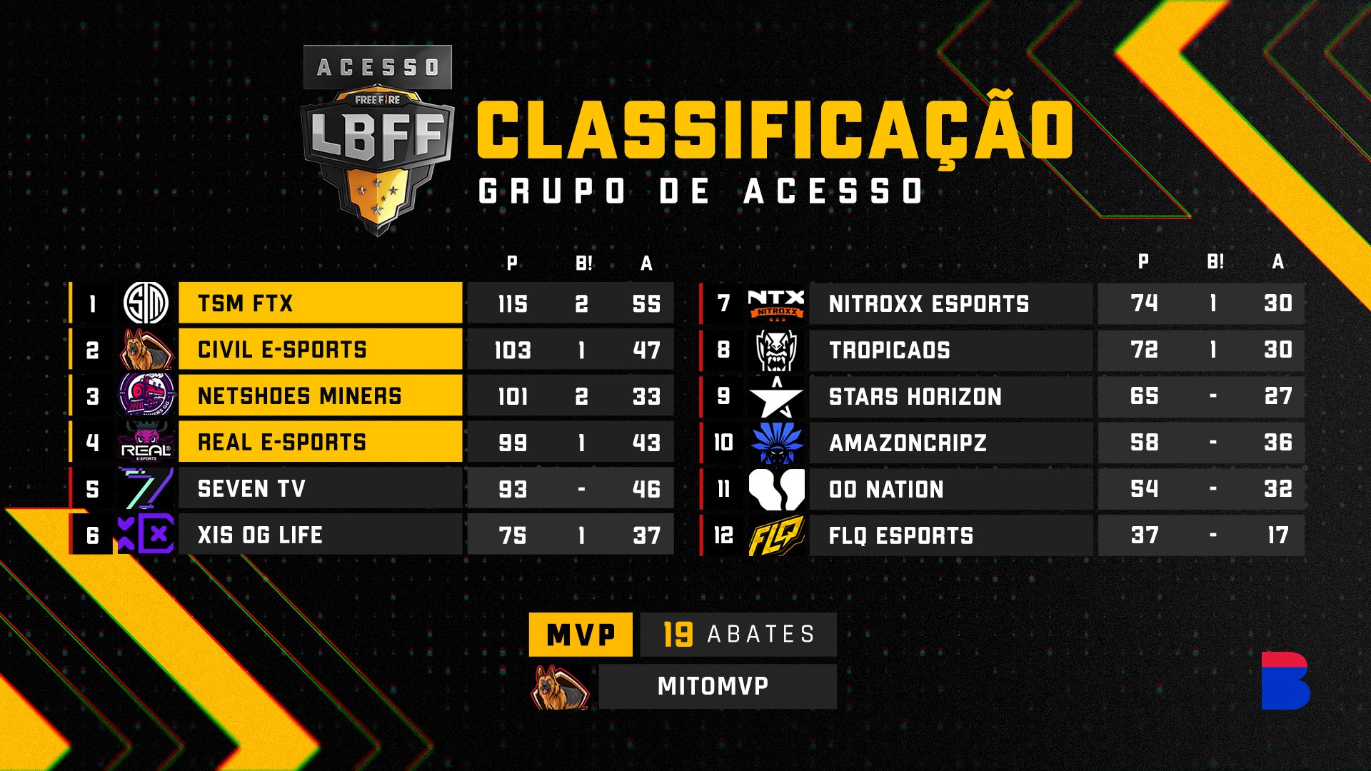 Free Fire Esports Brasil on X: E assim ficou a tabela de classificação da  Final do #FFWS Singapura. Se liga 👇  / X