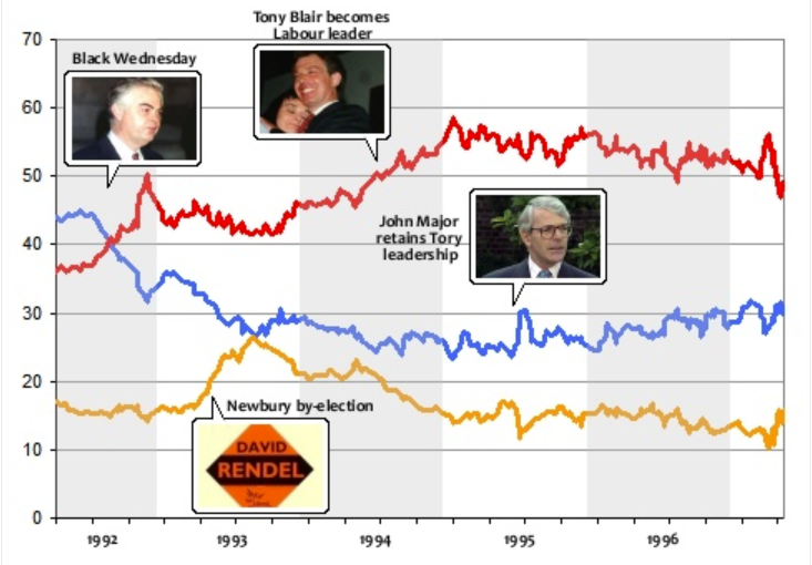 getprdone's tweet photo. If you look at the polls pre-1997 it puts Starmer's 'success' in brutal context. Some half-imaginary non-aggression pact is not remotely going to cut it this time. We need full #DemocraticAlliance, commitment to PR, just as the starting point. #GetPRDone https://t.co/lUiWAD9qlH