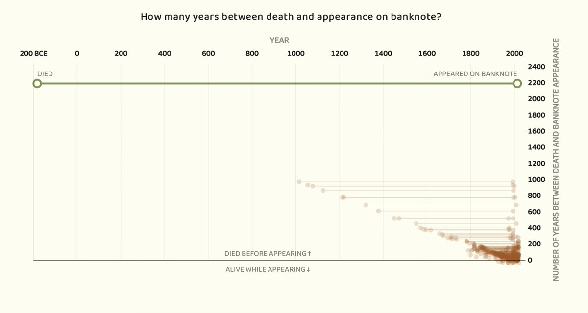 Lots of awesome things happening in this chart
Historical, Multivariate, Connections, Interactive, Timeseries, Storytelling 
#30DayChartChallenge  

Read the full article here: pudding.cool/2022/04/bankno…
<a href="/puddingviz/">The Pudding</a>
#dataviz