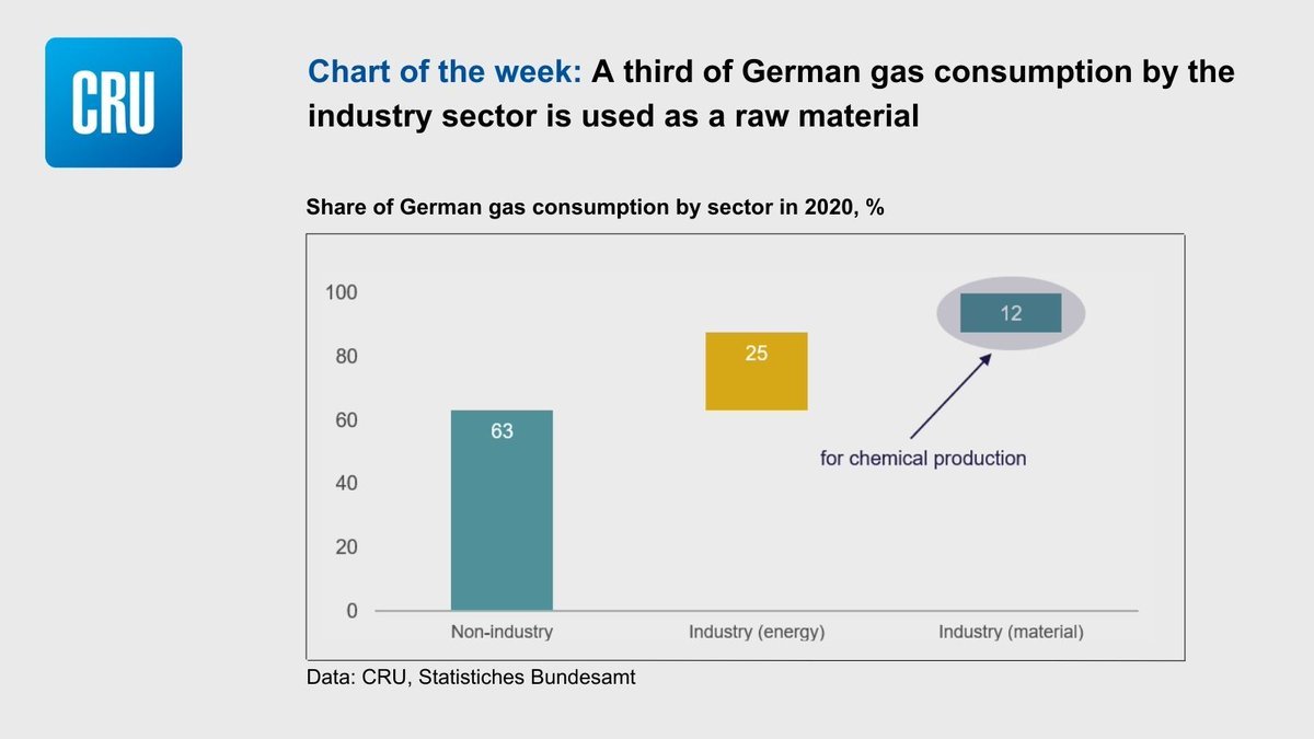 Gráfico con el desglose del consumo del gas natural en Alemania por sectores, en 2020.