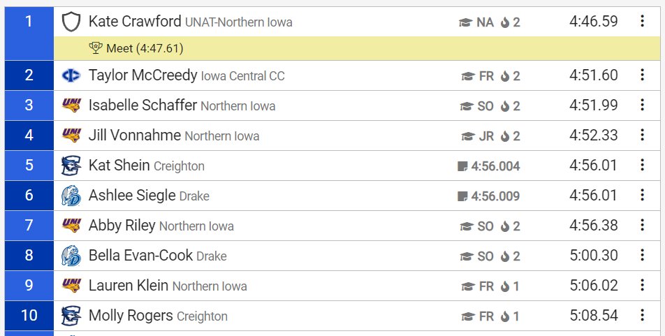 The top 10 of the women's 1500 is FILLED with Panthers. Kate Crawford leads the pack with a MEET RECORD of 4:46.59. #EverLoyal