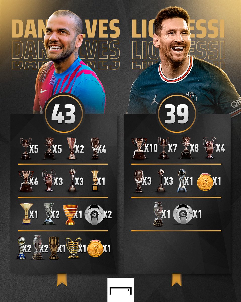 Goal_en_espanol's tweet photo. Dani Alves 🆚 Leo Messi en títulos 🏆🔝
¡Brutales números de estos dos cracks! 🤯🥇 https://t.co/qXT0TBswMj