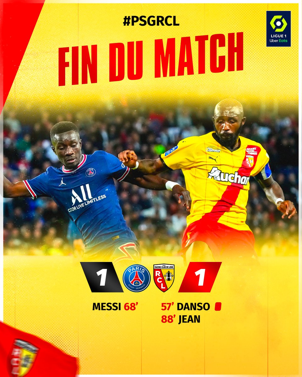 RCLens's tweet photo. 🏁 Le point du courage, le point du cœur, le point d'un ÉNORME collectif ! À 10 contre 11, le Racing est parvenu à égaliser sur la pelouse parisienne et poursuit sa série d'invincibilité 💪

@PSG_inside 1⃣-1⃣ @RCLens 

⚽️ Corentin Jean (88')

#PSGRCL https://t.co/ZX0iyeZ6J6