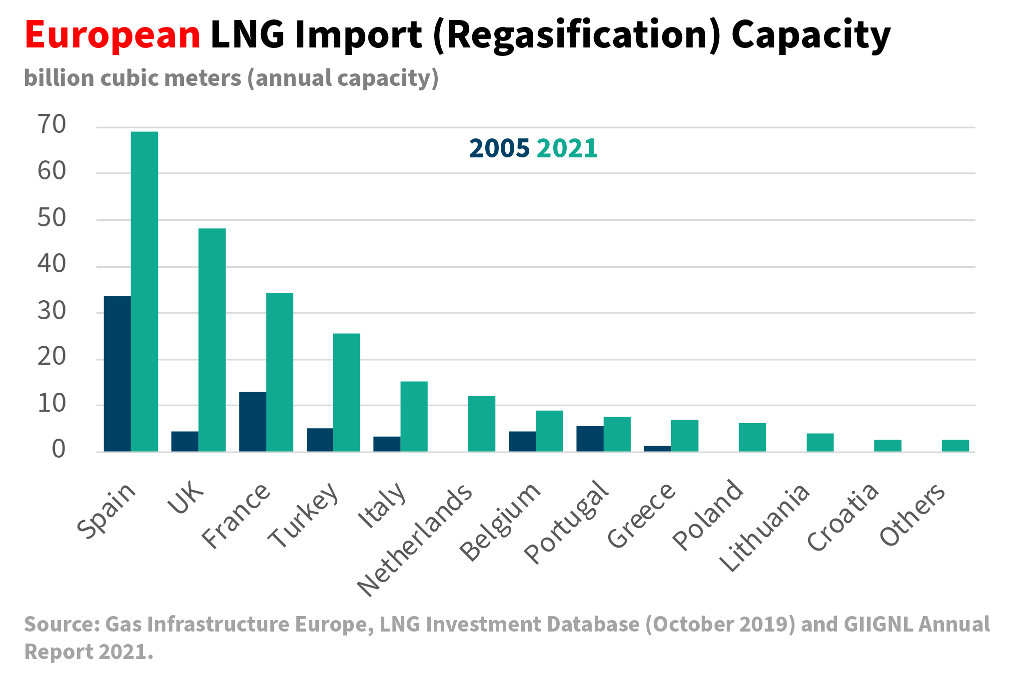 Gráfico con la comparativa, entre 2005 y 2021, de la capacidad de regasificación de algunos de los países de la Unión Europea.