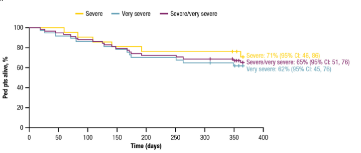 WayneLiangMD's tweet photo. #Tandem22 @Mohty_EBMT:
DEFIFrance study on ped/adult #BMT pts with severe #VOD in France who received #defibrotide
Median time from dx to tx was 0 days (no delay)
Ped & Adult severe VOD Survival curves 👇 https://t.co/vbjEDjd26L