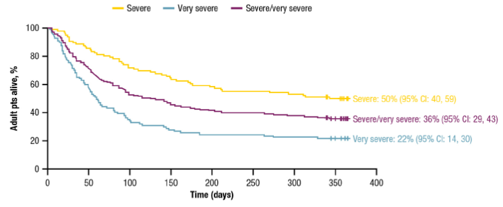 WayneLiangMD's tweet photo. #Tandem22 @Mohty_EBMT:
DEFIFrance study on ped/adult #BMT pts with severe #VOD in France who received #defibrotide
Median time from dx to tx was 0 days (no delay)
Ped & Adult severe VOD Survival curves 👇 https://t.co/vbjEDjd26L
