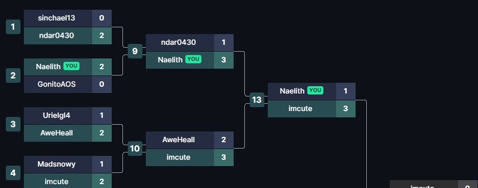 yubakira's tweet photo. Pasamos al día 3 del #AxieSpringShowcase.
No pudimos meternos al TOP 4 hoy pero mañana tenemos otra chance en el Low Bracket! De todas formas gran día hoy. https://t.co/1c7oJGxrJw