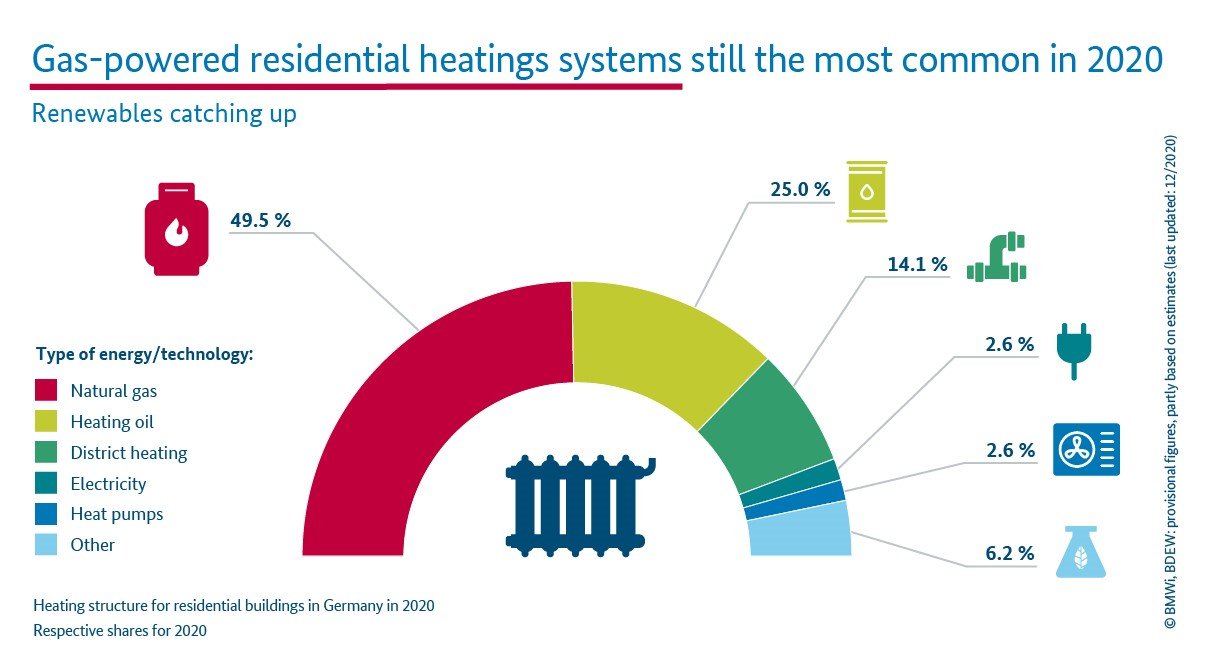 Gráfico con el desglose de la fuente de energía usada para los sistemas de calefacción en los hogares alemanes, en 2020.