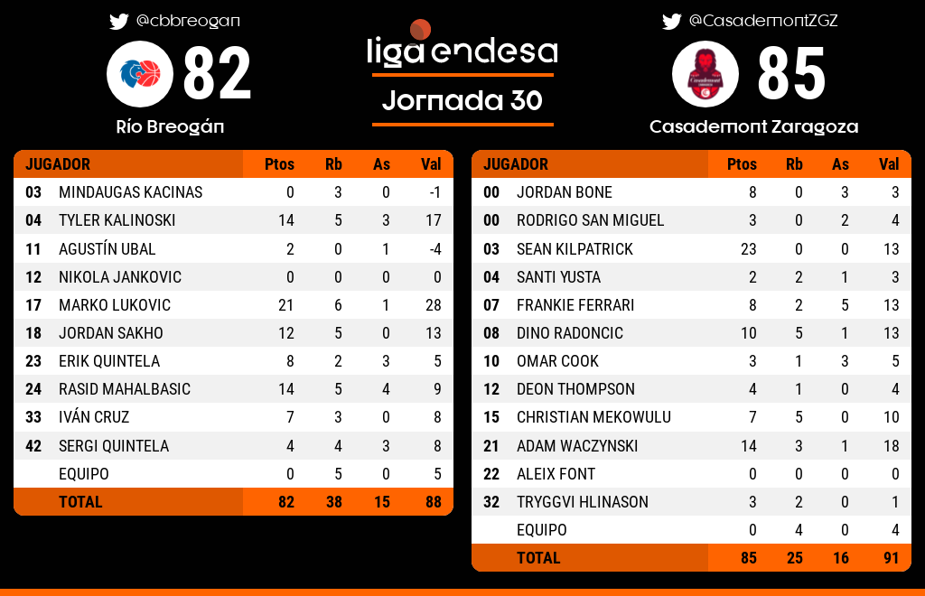 SuperManagerACB's tweet photo. 📊 ¡Estadísticas FINALES del Río @CBBreogan 🆚 @CasademontZGZ! 

2⃣8⃣ Marko Lukovic
1⃣8⃣ Adam Waczynski
1⃣7⃣ Tyler Kalinoski
1⃣3⃣ Frankie Ferrari
1⃣3⃣ Sean Patrick
1⃣3⃣ Dino Radoncic

#LigaEndesa 
#SuperManagerACB https://t.co/Z5dIidN92h
