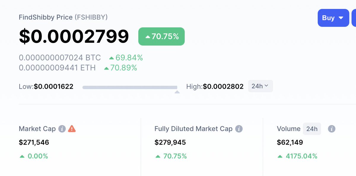 ✅ 1% TAX WEEKEND. BUY TAX 1% 🔥

To celebrate the day of our Top Gainer Listing on 
coinmarketcap.com/gainers-losers/ 

with coinmarketcap.com/currencies/fin…

Let's drop taxes over the weekend.

✅ 1% TAX WEEKEND. BUY TAX 1% 🔥

#topgainer #cmc #bsc
