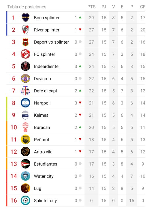 LigaLM10's tweet photo. TERMINÓ EL CAMPEONATO 
CAMPEÓN: @CaBocasplinter 
DESCENSOS: @lug_fc  y @WaterCityFC 
PROMOCIÓN: Nargpoli,Kelmes, Buracan, Peñarol, antro vila, estudiantes

@FilialDepor  y @CARiverSplinter  jugarán un desempate por la Supercopa https://t.co/AFzYhROGli
