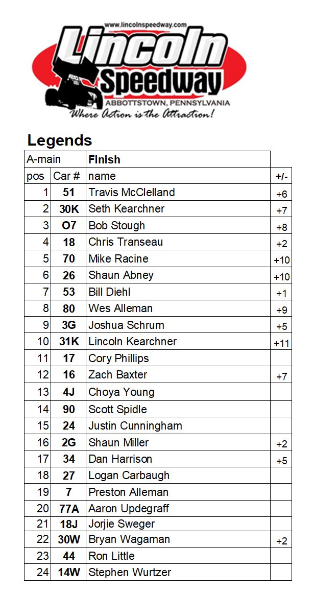 Lincoln Speedway on Twitter ".CentralPaLegend feature finish https