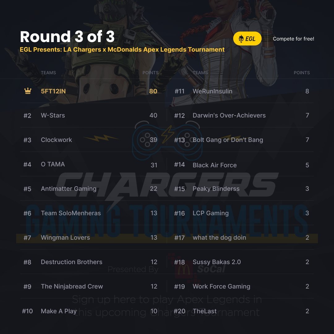 clockworkclwk's tweet photo. 🥉3rd Place Finish. Thanks, 
@EGL @chargers @McDonalds
For hosting a great tourney. We didn't believe it but we placed higher than some other great organizations, Thanks 
@Lazarus @AntimatterGG @NV_MessiaHTTV https://t.co/XEgeoZczZi