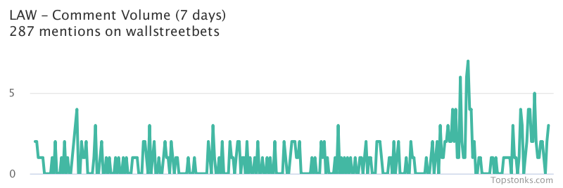 $LAW seeing sustained chatter on wallstreetbets over the last few days

Via https://t.co/XvA19tWZ0H

#law    #wallstreetbets  #stocks https://t.co/h0sL5yS0T1