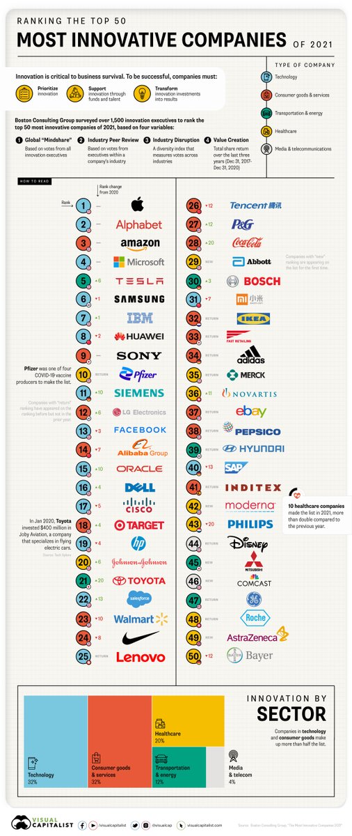 bansalravi's tweet photo. Top 50 most innovative companies https://t.co/RNwSAMjCrM https://t.co/YEMdXXLmMd