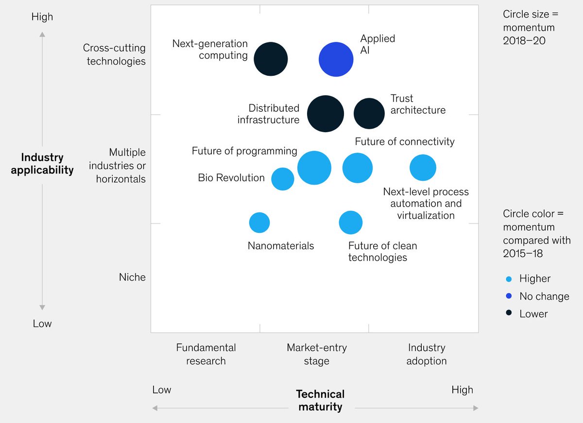 bansalravi's tweet photo. Trends in tech that matter most https://t.co/bUsuSHfMCr https://t.co/dIRoW9X3DD