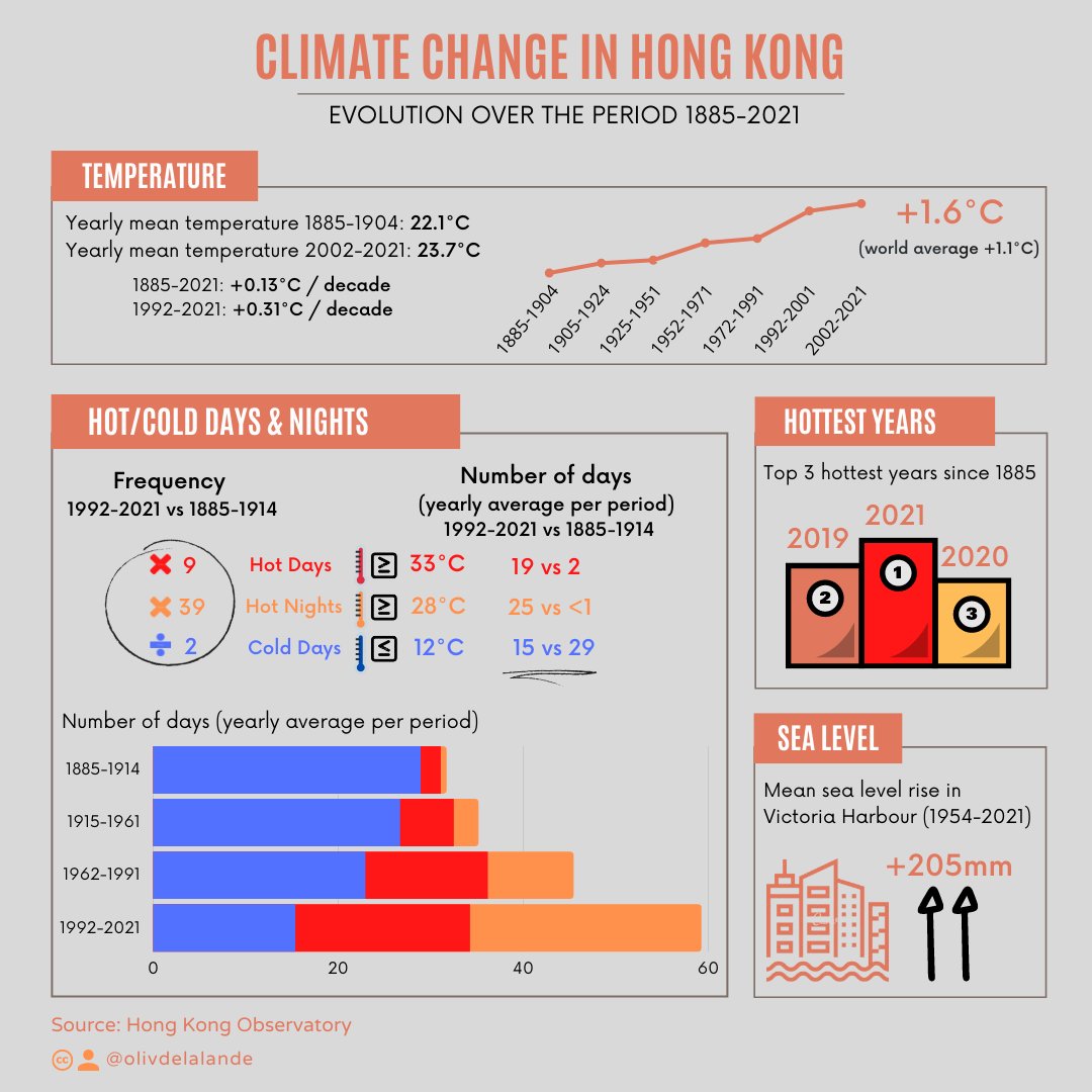 #ClimateChange in #HongKong 
Evolution over the period 1885-2021 ⤵️