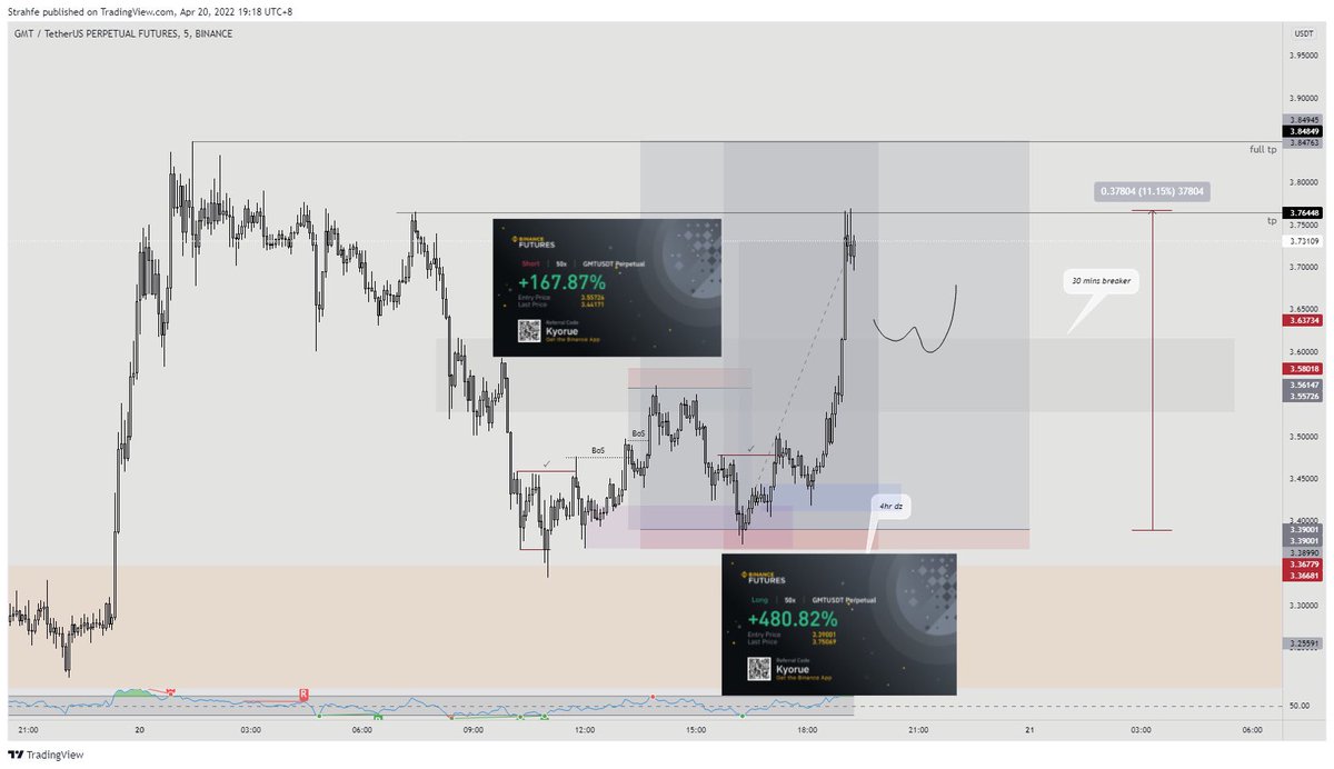 KyoTrades's tweet photo. Since a lot of u asking how i pingpong my trades. 
Htf bias-Bullish 
Asia Dump to Fill the imbalance/Fvg
The market tapped in my H4 POI 
Imbalance filled 
Ltf change of character https://t.co/JxiERhjRsj