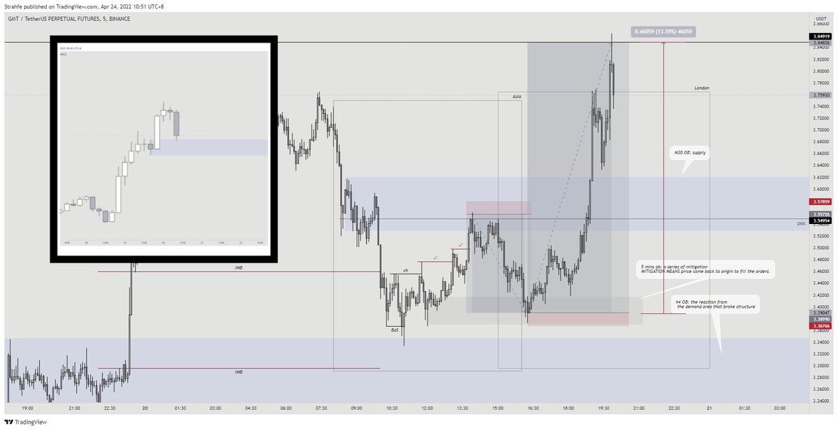 KyoTrades's tweet photo. Since a lot of u asking how i pingpong my trades. 
Htf bias-Bullish 
Asia Dump to Fill the imbalance/Fvg
The market tapped in my H4 POI 
Imbalance filled 
Ltf change of character https://t.co/JxiERhjRsj