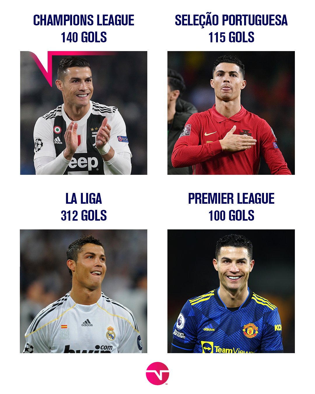 TNT Sports Brasil on Twitter "Maior artilheiro da Champions League