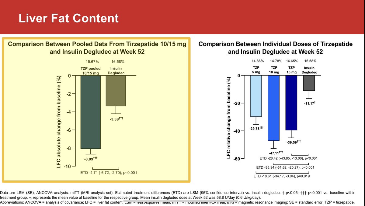 tirzepatide liver fat https://t.co/0Lw8yG5zba Effect of tirzepatide versus insulin degludec on liver fat content and abdominal adipose tissue in people with type 2 diabetes (SURPASS-3 MRI): a substudy of the randomised, open-label, parallel-group, phase 3