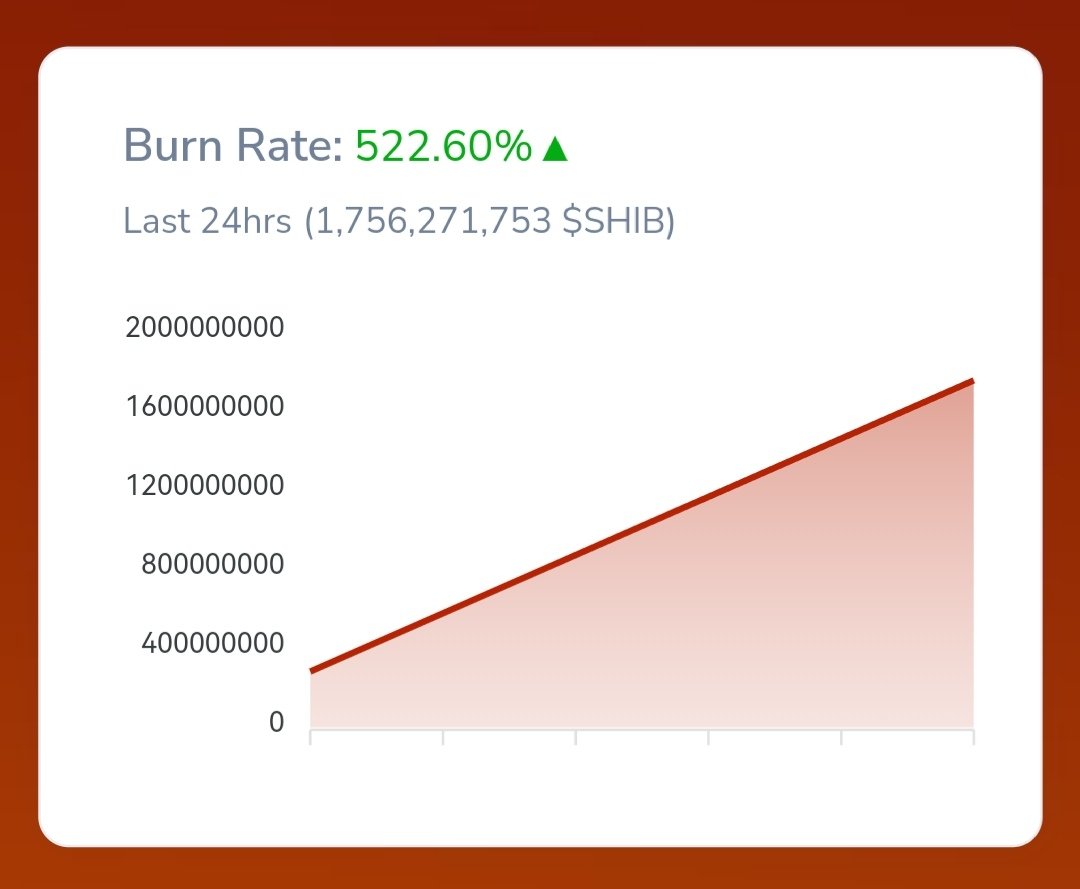 YuuTadashi's tweet photo. Time to get use to these numbers of burn!
I think these numbers are nothing in compare what's coming for #shibburns π₯π₯π₯π₯π₯π₯
It will grow every day more and more! Massive burns and reducing supply for #shib just started! Buckle your seatbelts #SHIBARMY πππ #soontomoon https://t.co/dLcJQr5dUK