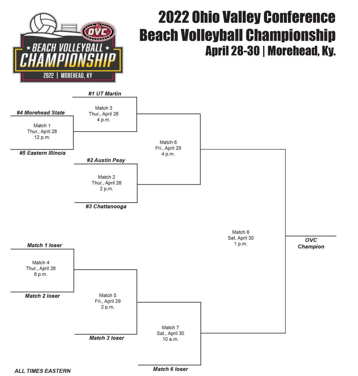 The 2022 OVC Beach Volleyball  Championship seeding is set. 

Full Schedule: bit.ly/3LaY1El

#OVCit