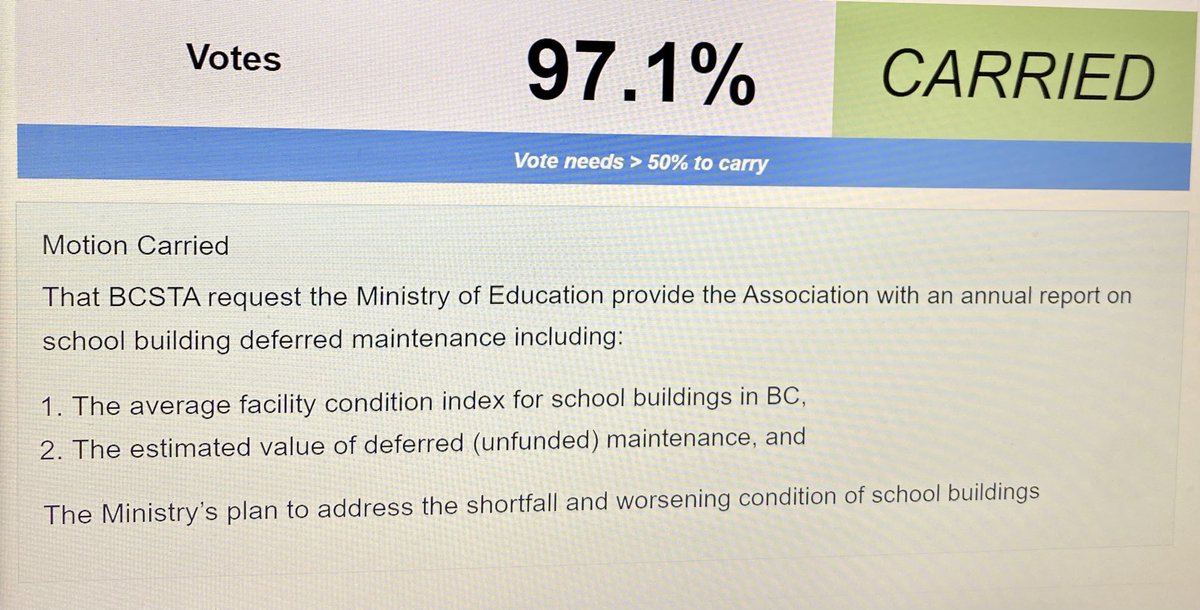 BCSTA_News's tweet photo. A motion on the deferred maintenance of school buildings has carried. #bced #BCSTA22 https://t.co/Ned45Bizjn