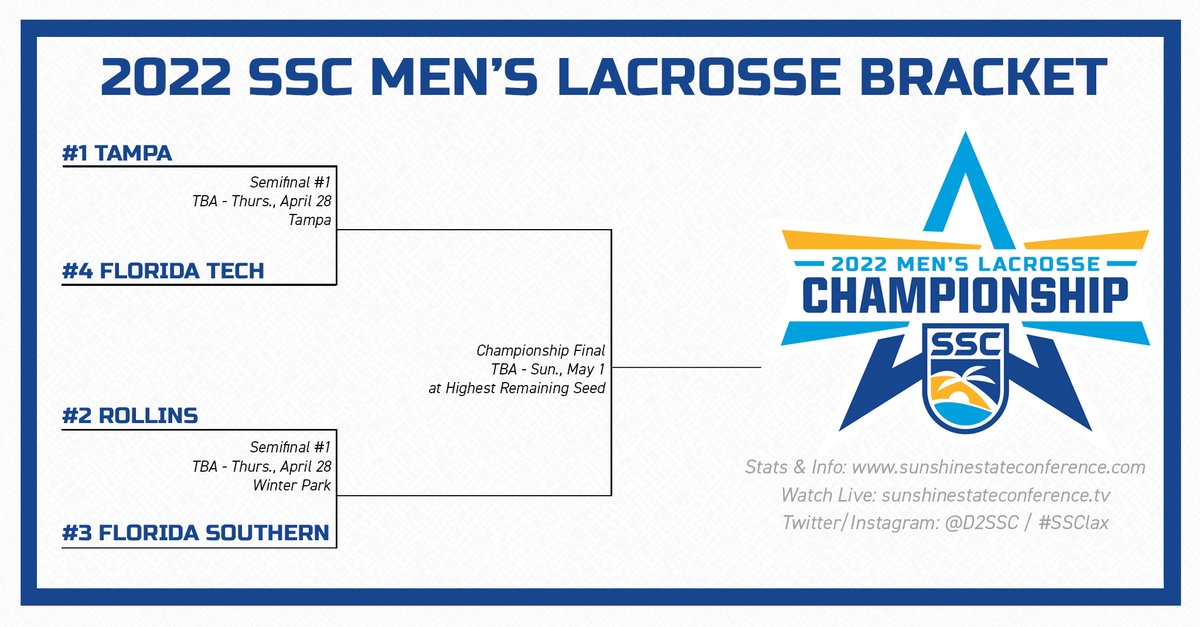 D2SSC's tweet photo. Presenting the 2022 SSC Men’s Lacrosse Tournament Field!

📰: https://t.co/wDyAUNYeZG

🌴☀️🌊🥍🏆 https://t.co/UV2AMB4bnE