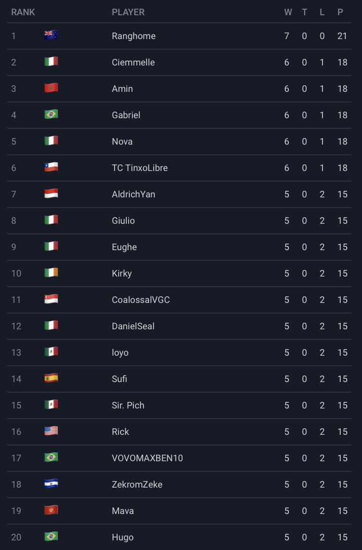 PapiCantan's tweet photo. Wel after 7 rounds of Swiss we have determined our x-2 top cut players. Congrats to all of you that made it and thanks to those that played the tour. 

Top Cut will be played tomorrow at 12pm EST! Thanks again y'all. https://t.co/97iV6as4NI