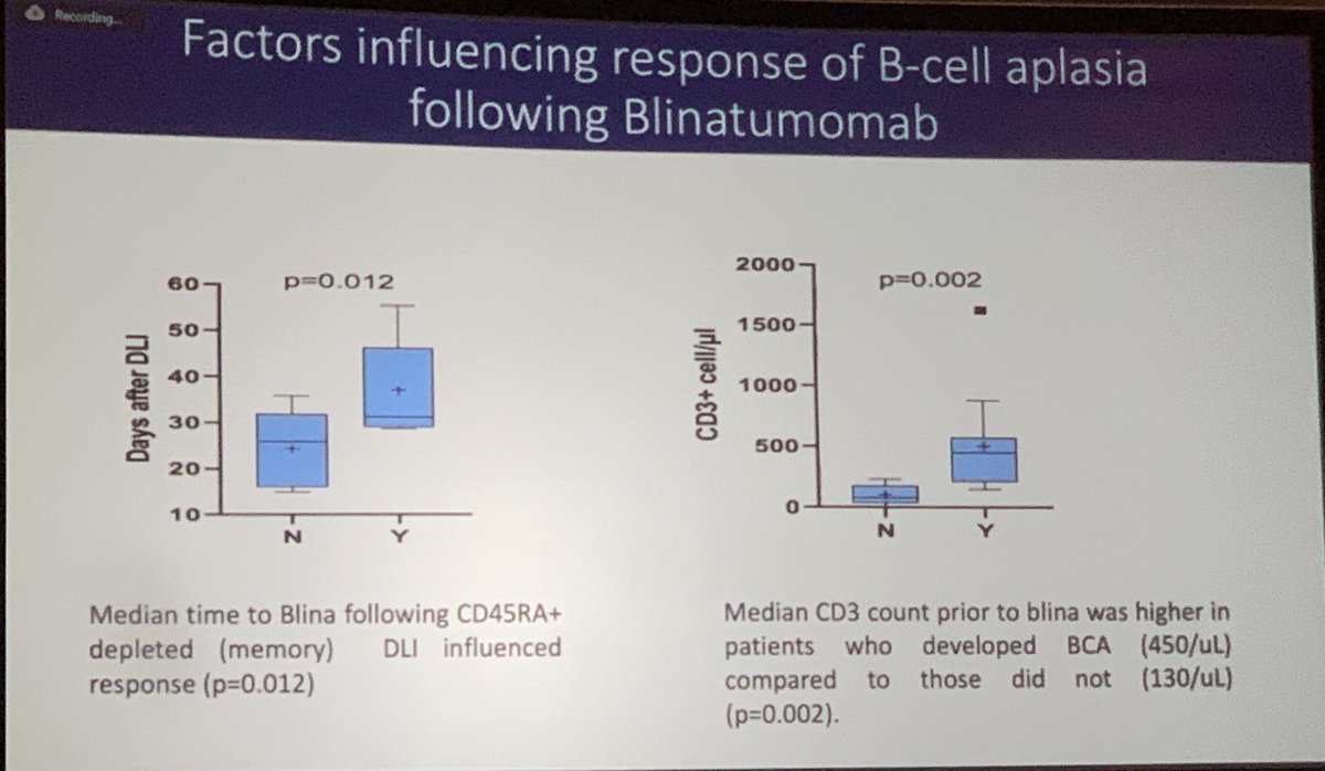 Brandon Triplett (@bmtriplettmd) on Twitter photo PostHCT CD45RA-depleted (memory T-cell) DLI safely bumps donor T-cell and VST levels, and can facilitate prophylactic blinatumomab response in the early post-engraftment period. Presented by Dr. Swati Naik from <a href="/StJudeResearch/">St. Jude Research</a> PostHCT CD45RA-depleted (memory T-cell) DLI safely bumps donor T-cell and VST levels, and can facilitate prophylactic blinatumomab response in the early post-engraftment period. Presented by Dr. Swati Naik from <a href="/StJudeResearch/">St. Jude Research</a>