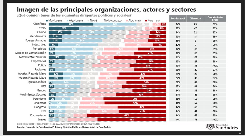 [IMAGEN PRINCIPALES ORGANIZACIONES, ACTORES Y SECTORES]: Los científicos (74%), las PYMES (65%) y el Campo (54%) son los tres con mayor imagen positiva neta entre los encuestados. #ESPOP [1/4]