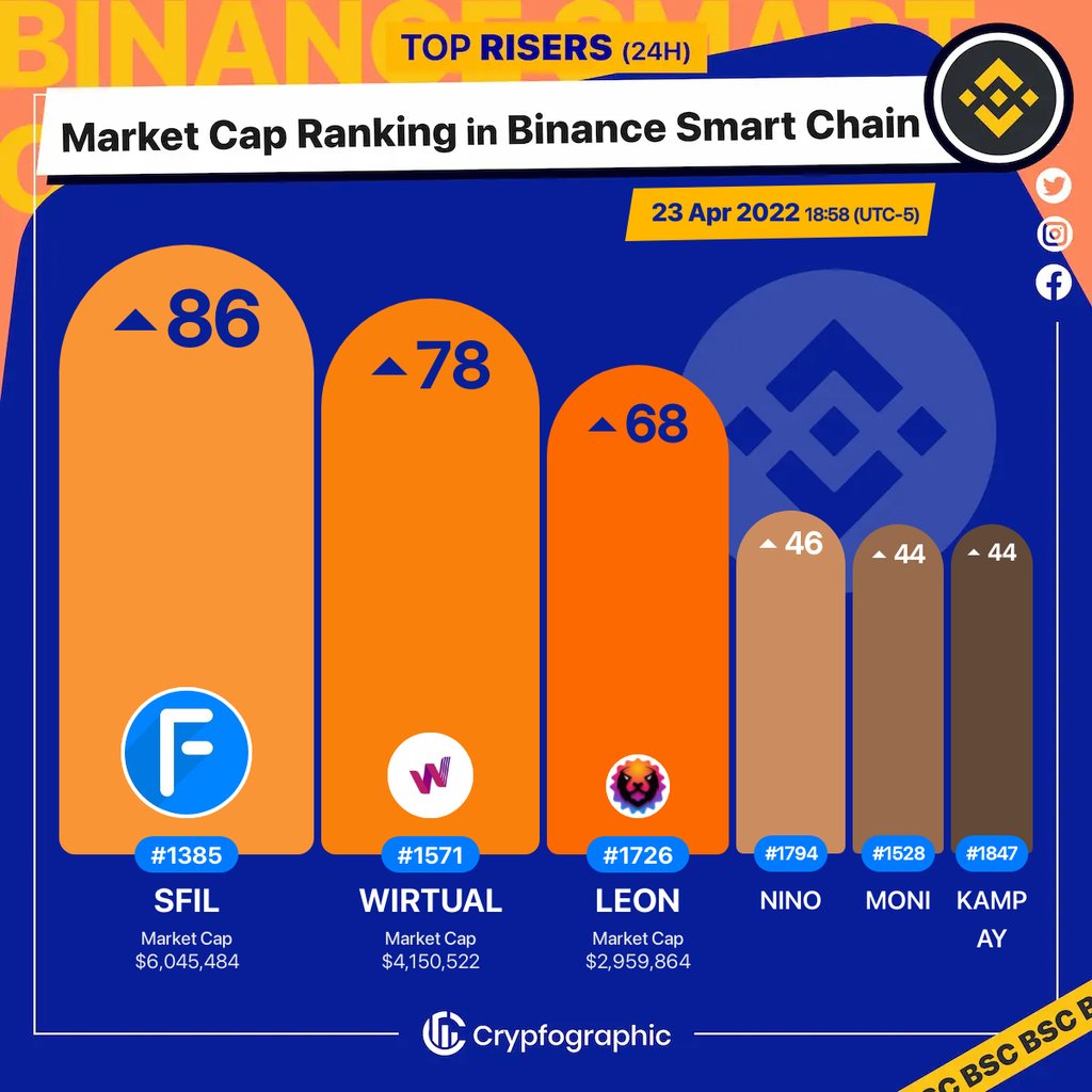 Web3Charts's tweet photo. 1. #FilecoinStandardFullHashrate $sfil 
2. #Wirtual $wirtual 
3. #LeonToken $leon 
4. #Ninneko $nino 
5. #MonstaInfinite $moni 
6. #Kampay $kampay 

#BSC
#CrypfographicsBSCRankRiser https://t.co/XVsvQDLeCX