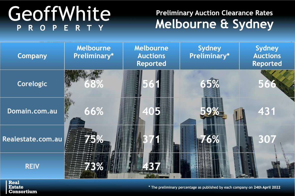geoffwhite's tweet photo. Here are Melbourne & Sydney's preliminary auction clearance rates for this week as published by the data companies today. Lower auction numbers due to Anzac long week end!
@corelogicau @Domaincomau @realestate_au @REIVictoria
#clearancerate #melbre #sydre @REConsortium https://t.co/TcjuE61QcD