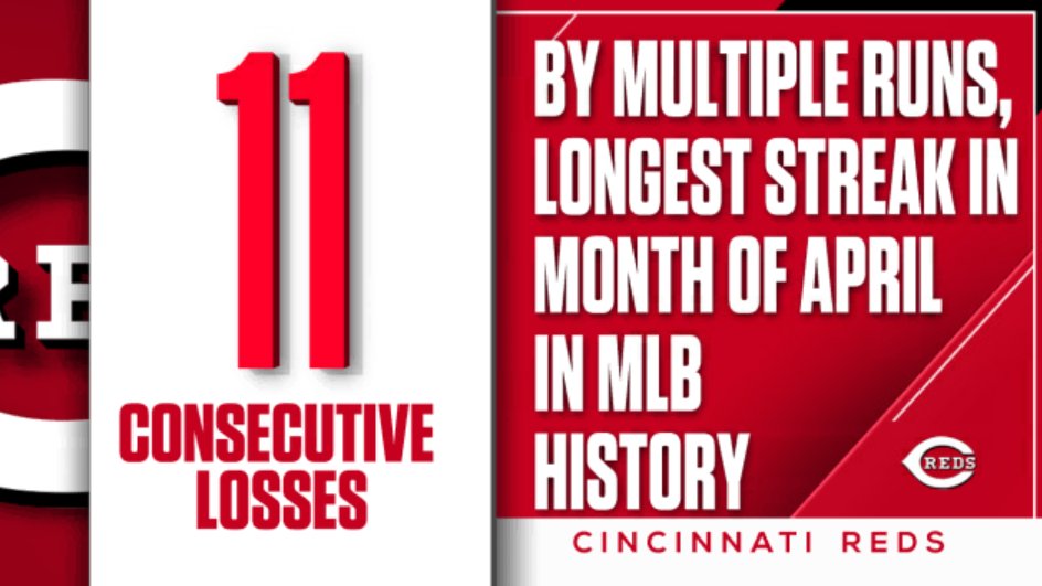 ESPNInsights's tweet photo. The Reds have lost 11 consecutive games by multiple runs, the longest streak in the month of April in MLB history. https://t.co/olJ0g8WvKz