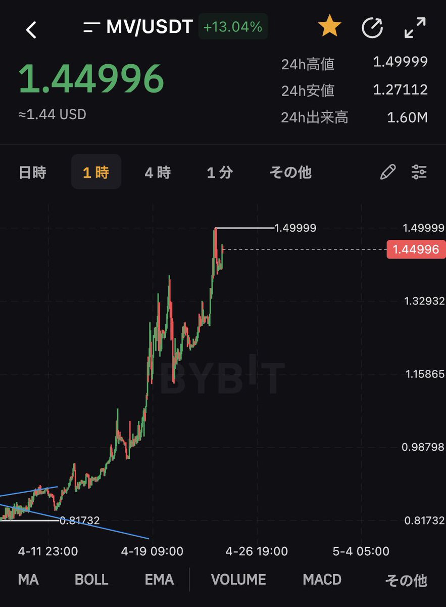 元素騎士のロードマップです‼️

注目すべきイベントは、

5月アルファテスト‼️
6月Tia1のCEX上場‼️
7月ベータテスト‼️
8月第2回NFTオークション、各CEX上場‼️
10月LANDオークション‼️
です

つまり。。全部注目wwwwww

そして
$MV 更に上昇中‼️🚀

プレセ価格$0.019
↓
76.3倍に到達‼️
<a href="/genso_meta/">GENSO Meta</a>