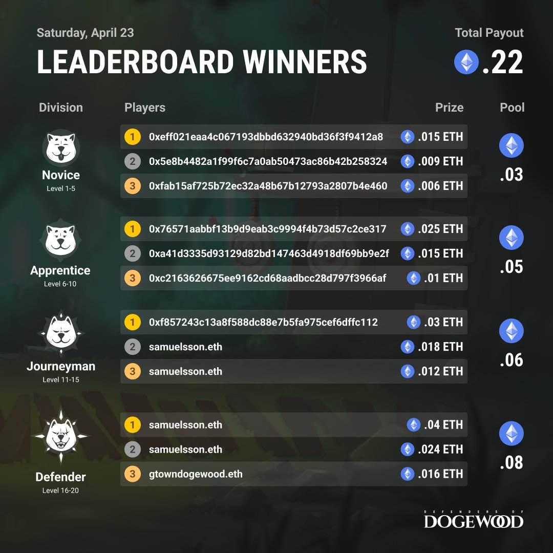 dogewoodnft's tweet photo. The daily leaderboard keeps delivering on daily $ETH rewards!

Giving away 5 WL spots for our upcoming Commoner mint on this post:
- Retweet &amp; Like
- Tag 3 Doges 🐶

Winners picked within 48 hours!

!defend https://t.co/sJKvW45ieH