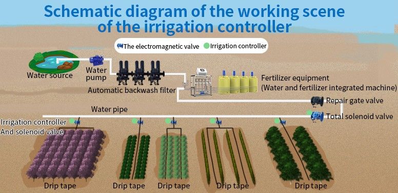 jxctiot's tweet photo. The solenoid valves commonly used in irrigation currently mainly include pulse solenoid valves and DC solenoid valves. DC solenoid valves are normally open and closed when energized, effectively avoiding water waste. 
#irrigation #dripirrigation #sprinkleirrigation https://t.co/UhxbZklOOF