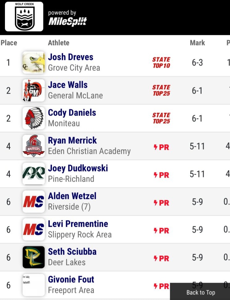 GC_EaglesTrack's tweet photo. Congratulations @JoshDreves1 for a great day of jumps! Winng Gold at #ButlerInvite in the high jump then finishing 5th in a strong field in the long jump! Great day Josh! @GCASDK12 @PennTrackXC https://t.co/lP80j3Hq9c