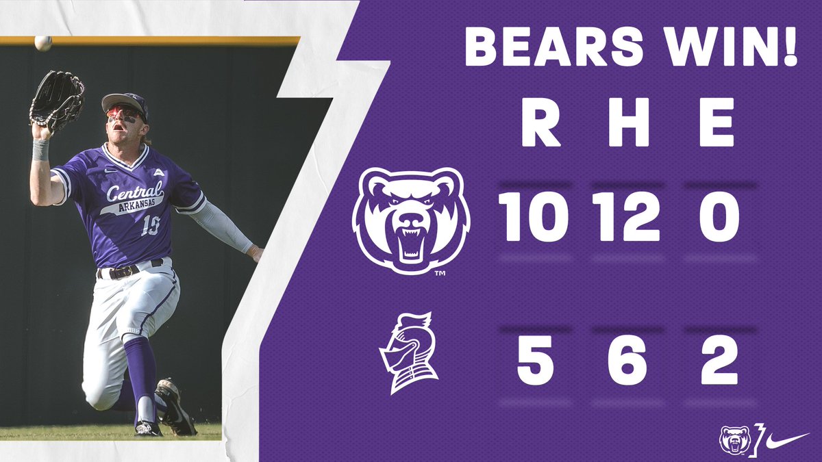 UCABearBaseball's tweet photo. BEARS WIN!!!! UCA takes its 6th straight ASUN series with a 10-5 win over Bellarmine. Hunter Hicks with 2 more 💣and 5 RBI. Tanner Leonard goes 3 for 4 with 3 runs scored. UCA now 12-6 in ASUN play. #BearClawsUp https://t.co/dEq60EDxd8