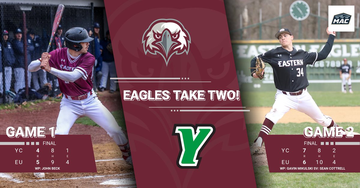 EasternEaglesBB's tweet photo. Eagles Take 2!

Matt McHale sparked the offense with 2 homers in Game 1, as sound pitching and timely offense won the day and the Eagles earn a pair of come from behind conference wins over York College!

Next up for the Eagles is a trip to Albright College on Tuesday.
#FlyWithUs https://t.co/ETLcZbXKpS