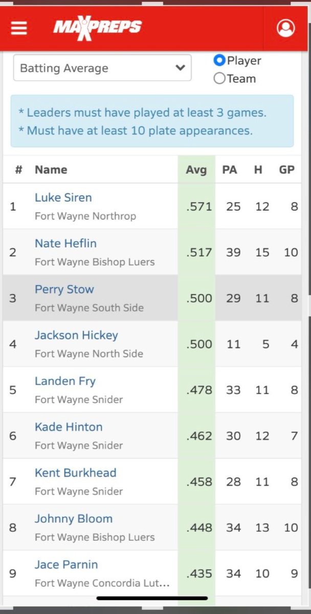 17uDbackVilo's tweet photo. 3 Diamondbacks showing up in the top 10 of SAC Batting average 🔥 Congratulations to Nate Heflin @NateHeflin4 Kent Burkhead @BurkheadKent and Johnny Bloom @JcBloom23 ! 
@FW_DBACKS @Fort17uMannan

@NateHeflin4 also leading SAC in OBP with a .641 https://t.co/4NT2KIxD56