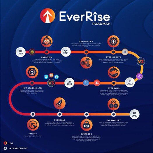 6WoundedWarrior's tweet photo. ๐จ
@EverRise is the #KEY
๐จ
#SAFETY & #SECURITY
#EcoSystem of #dApps๐๐
๐จ
1) #EverOwn
2) #EverBridge
3) #EverMigrate
4) #EverStake
5) #EverSwap & #NativeCoinSwap
6) #EverWallet coming
7) #EverSale coming
8) #EverLock coming
9) ???
๐จ
#NFTStakingLab #EverTimeLock
#Innovate #NFTs https://t.co/otHtJ5DtaU