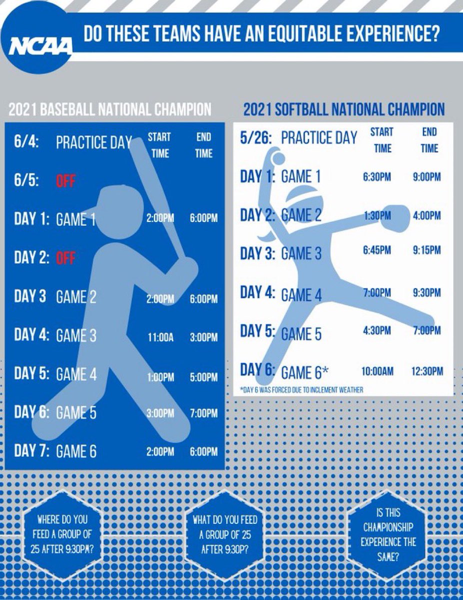 Y’all are right… softball and baseball are different. But EQUITY shouldn’t be. This is unacceptable. #TitleIX <a href="/NCAASoftball/">NCAA Softball</a>