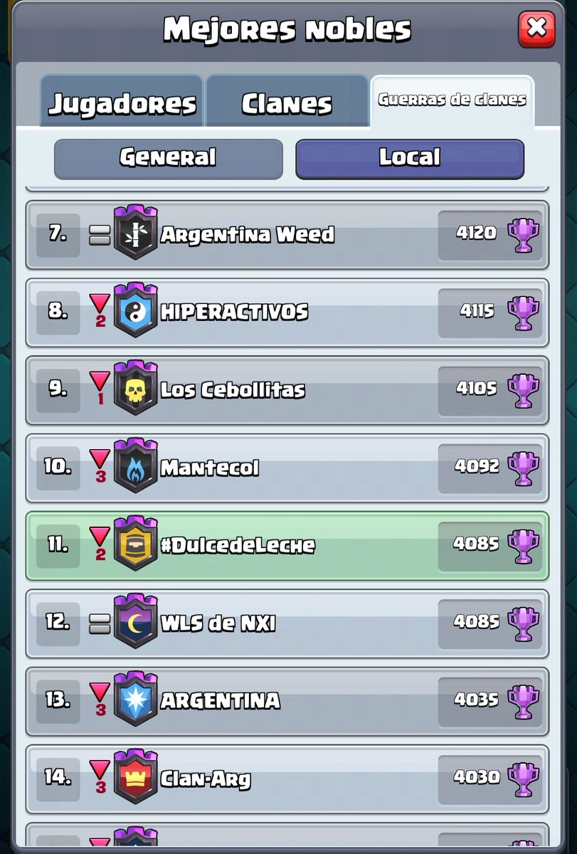 DulcedeLeche_Cr's tweet photo. #ClashRoyale | #GuerradeClanes

✅ #DdL: Compartimos top 1 con nuestros rivales, en la próxima guerra vamos a intentar llevárnoslo 💪

✅ En #Mermelada sacamos otro top 1, ya muy cerca del top 100 🇦🇷, en la próxima guerra ya vamos a entrar 🙌 https://t.co/NMRDHzd6YA
