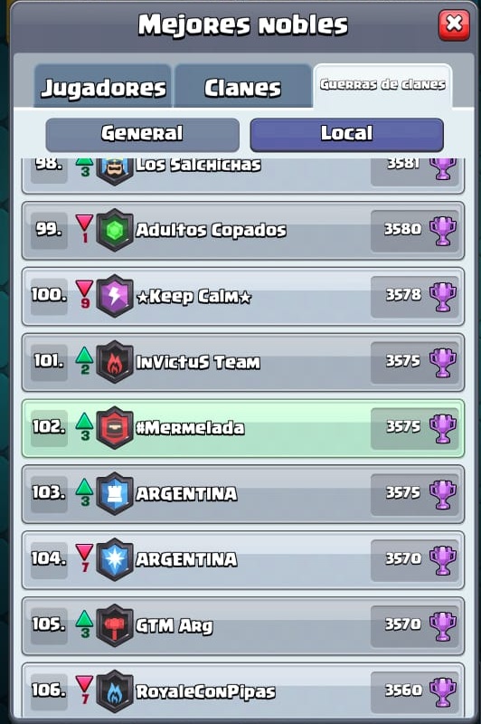DulcedeLeche_Cr's tweet photo. #ClashRoyale | #GuerradeClanes

✅ #DdL: Compartimos top 1 con nuestros rivales, en la próxima guerra vamos a intentar llevárnoslo 💪

✅ En #Mermelada sacamos otro top 1, ya muy cerca del top 100 🇦🇷, en la próxima guerra ya vamos a entrar 🙌 https://t.co/NMRDHzd6YA