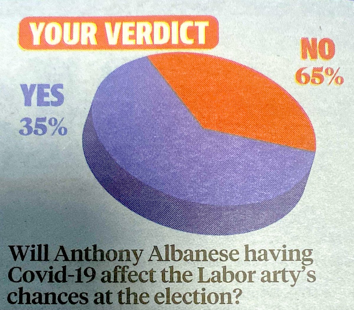 EmergencyBK's tweet photo. Herald Sun 'accidentally' mixed up their graphics ... again.
#ThisisNotJournalism 
#ThisIsFuckingPathetic #ausvotes https://t.co/jFDIEVTJC1
