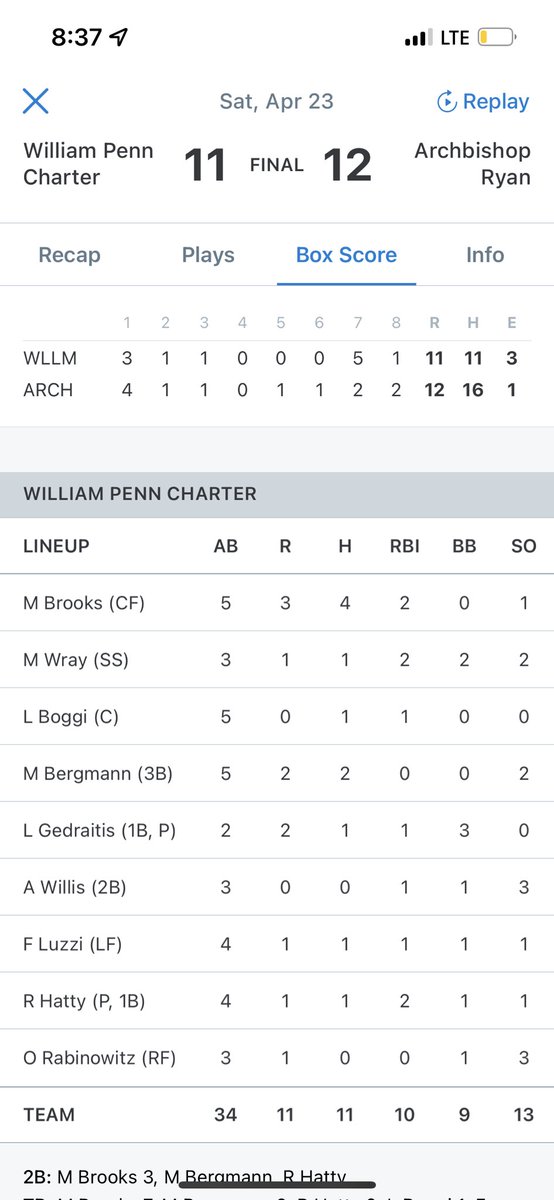 PC Athletics (@wpcsports) on Twitter photo Tuff loss in extra innings for <a href="/QuakersSoftball/">Penn Charter Softball</a> -A boxscore worth a 2nd look. Great game tonight, let’s build on it #gocharter Tuff loss in extra innings for <a href="/QuakersSoftball/">Penn Charter Softball</a> -A boxscore worth a 2nd look. Great game tonight, let’s build on it #gocharter