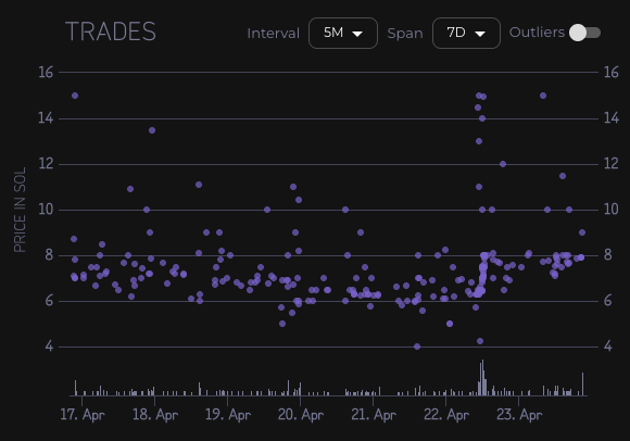 I wanna hear some people's thoughts on price action without context. 

These are 4 different projects. 

What you think gonna happen next? 
Better yet, what projects ya think these are?